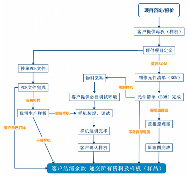 PCB抄板服務流程、PCB抄板打樣、PCB抄板改版