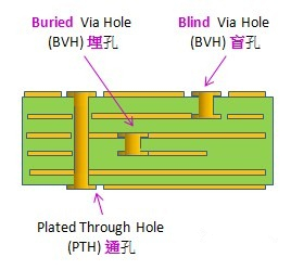 電路板通孔、埋孔、盲孔結(jié)構(gòu)圖