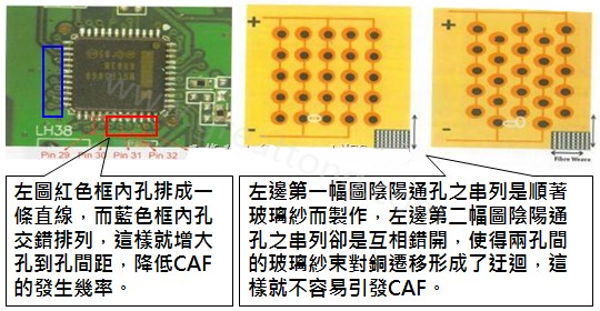 CAF改善措施-設(shè)計(jì)。根據(jù)實(shí)際經(jīng)驗(yàn)發(fā)現(xiàn)，CAF的通道(gap)幾乎都是沿著同一玻璃纖維束發(fā)生，所以如果可以將通孔或焊墊的排列方式做45度角的交叉布線將有助將低CAF的發(fā)生率。