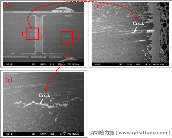 圖片是實(shí)驗(yàn)室切片出來(lái)的報(bào)告，可以發(fā)現(xiàn)玻璃纖維布有裂縫，而且有些導(dǎo)電物質(zhì)沿著玻璃纖維束的間隙滲透成長(zhǎng)，但還不到發(fā)生短路的階段。