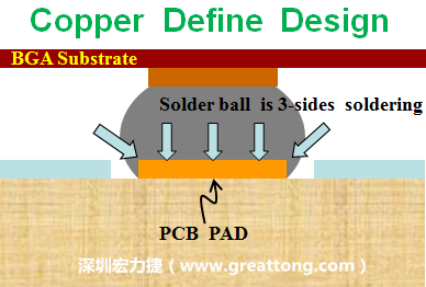 一般PCB的焊墊/焊盤(pad)有兩種設計，一種是銅箔獨立為焊墊(pad)，[solder mask]開窗大于pad，稱為【Copper Defined Pad Design】，這種焊墊設計的優(yōu)點是焊錫性佳，因為在焊墊的三面都可以吃上錫，而且也可以精淮的控制焊墊的位置與大小，另外走線(trace)也比較容易布線。