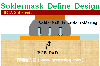 一般PCB的焊墊/焊盤(pad)有兩種設計，另一種焊墊的設計是將[solder mask](綠漆/綠油)覆蓋于銅箔上并露出沒有被mask的銅箔形成焊墊(pad)，這種焊墊設計稱為【Solder-mask Defined Pad Design】。