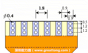 說完了第一種解決的方法，接著說明第二種解決方法－增加焊錫可以外溢的空間。這個方法通常要做設(shè)計變更，可以嘗試在FPC的金手指上下兩端打孔，讓擠壓出來焊錫透過通孔溢出。另外一個方向是把FPC上面的金手指設(shè)計得比PCB的焊點短。