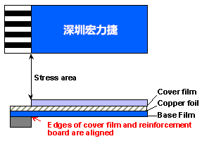 軟性電路板(FPCB)線路設(shè)計注意事項-深圳宏力捷