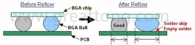 BGA同樣大小的錫球發(fā)生空焊時，錫球的直徑反而會變大