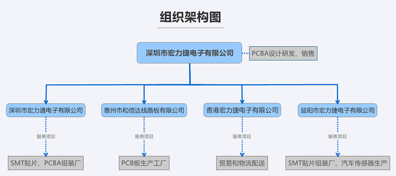 深圳市宏力捷電子有限公司組織架構(gòu)圖