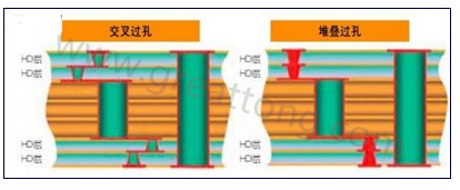 交叉過孔允許更大的注冊(cè)公差，因?yàn)樗鼈儾幌穸询B過孔那樣強(qiáng)制要求完美對(duì)齊-深圳宏力捷