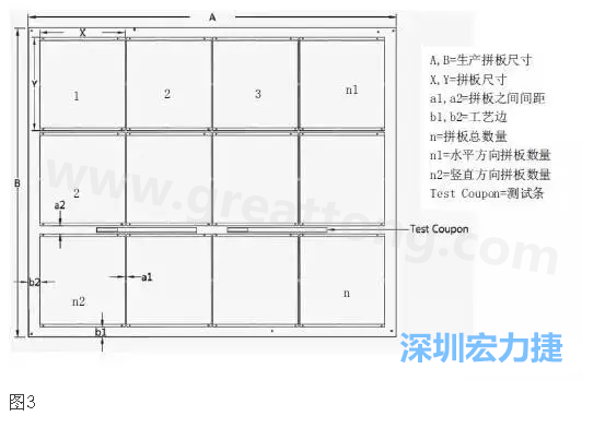 生產(chǎn)拼板是指在生產(chǎn)PCB時，為提高生產(chǎn)效率和滿足制程需要，增加工藝邊并將一個或若干個拼板與工藝邊連接在一起，如圖3所示