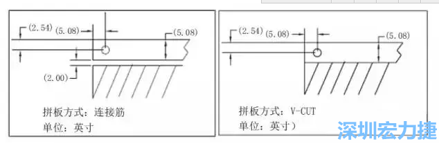 在滿足PCB制程和PCBA組裝制程的前提下，應拼板的邊條和槽寬最小化，這樣可以使拼板的整體尺寸減小，提高生產(chǎn)拼板選擇的靈活性和板材利用率。 總結(jié)形成如下圖4所示的邊條寬度和槽寬-深圳宏力捷