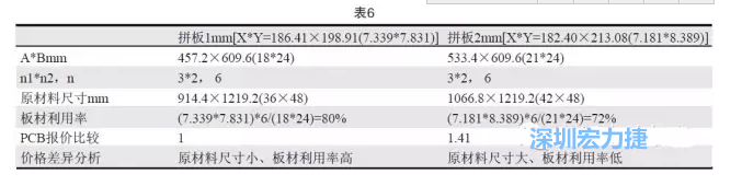 這兩個拼板所需的生產(chǎn)拼板尺寸、板材利用率等如表6所示-深圳宏力捷