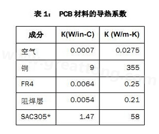 該PCB主要由FR4電路板材料和銅組成，另有少量焊料、鎳和金。表1列出了主要材料的導(dǎo)熱系數(shù)-深圳宏力捷