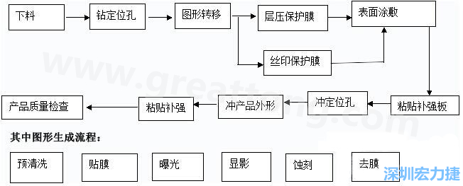 FPC線路板主要分為單面和雙面及多層線路板，雙面線路板是從單面板發(fā)展起來的產(chǎn)品，單面FPC板的生產(chǎn)流程如下