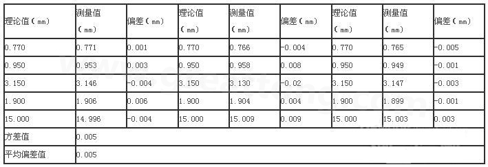 三次分別在線路板切割，測得的數(shù)據(jù)-深圳宏力捷