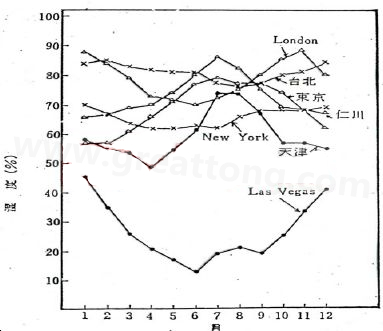 下圖是一些地區(qū)在一年中不同月份的空氣濕度統(tǒng)計。從圖中可以看出Lasvegas全年的濕度最少，該地區(qū)的電子產(chǎn)品要特別注意ESD的保護(hù)-深圳宏力捷