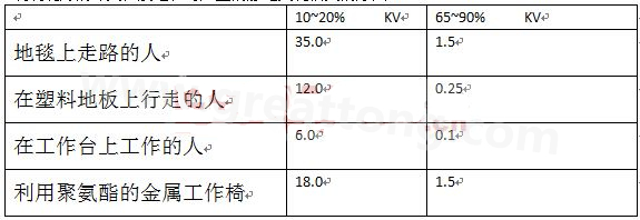 全球各地的濕度情況不一樣，但是同時在一個地區(qū)，若空氣濕度不一樣，產(chǎn)生的靜電也不相同-深圳宏力捷