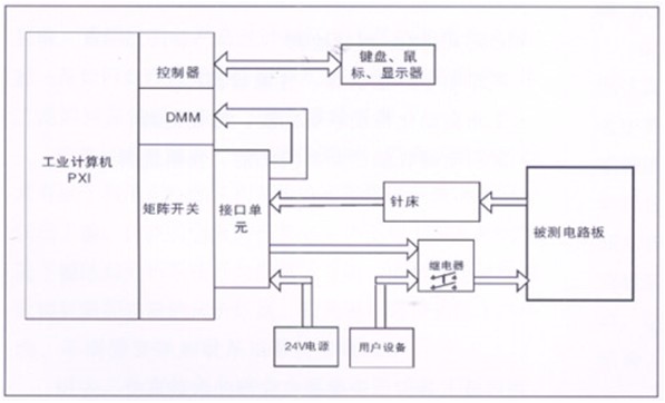 電路板功能測試系統(tǒng)由工業(yè)計(jì)算機(jī)、針床及配件組成?？筛鶕?jù)以上測試特點(diǎn)進(jìn)行系統(tǒng)軟件、硬件的定義和配置。