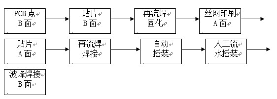 點(diǎn)膠工藝主要用于引線元件通孔插裝（THT）與表面貼裝（SMT）共存的貼插混裝工藝。