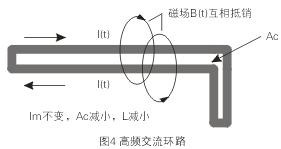 如圖4所示，如果高頻交流電流環(huán)路面積Ac很大，就會在環(huán)路的內(nèi)部和外部產(chǎn)生很大的電磁干擾