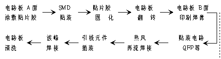 雙面混裝PCB生產(chǎn)工藝流程