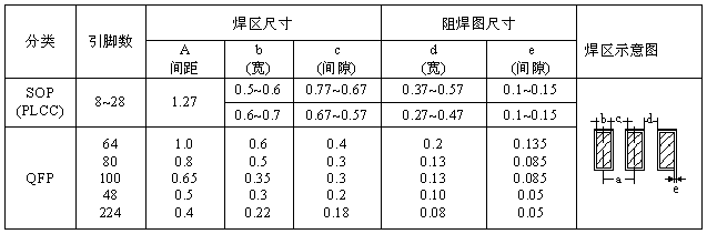 SOP、QFP焊盤圖形設(shè)計尺寸