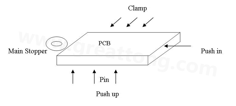 PCB上載到機(jī)械定位位置后，Mainstopper擋住PCB，然后軌道下的臺(tái)板上升，Pushup上的Pin將PCB板頂起，Pushin向前壓緊PCB，Clamp向前壓緊PCB，從而實(shí)現(xiàn)邊定位方式的機(jī)械定位