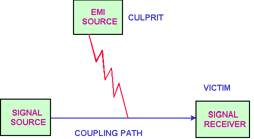 EMI的噪音源、傳導(dǎo)路徑與接收器