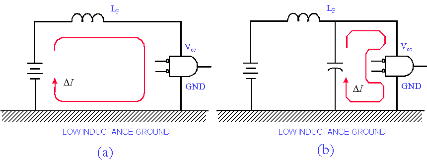 電源線的瞬間突波電流(a)未加(b)加上解藕電容