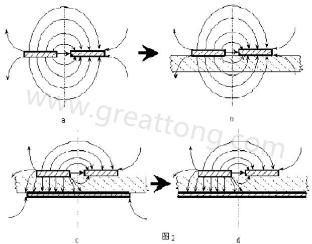 圖2-a.為常規(guī)微波雙線的場(chǎng)分布示意圖。圖2-b.為PCB條狀線場(chǎng)分布示意圖。圖2-c.為帶有有限接地板的微波雙線場(chǎng)分布示意（注：圖中雙線之一和接地板連通）。圖2-d為具有相對(duì)無(wú)窮大接地板之雙線場(chǎng)分布示意