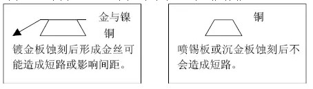 但隨著布線越來越密，線寬、間距已經(jīng)到了3-4MIL。因此帶來了金絲短路的問題