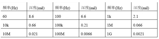 根據(jù)計(jì)算，趨膚深度與頻率有關(guān)