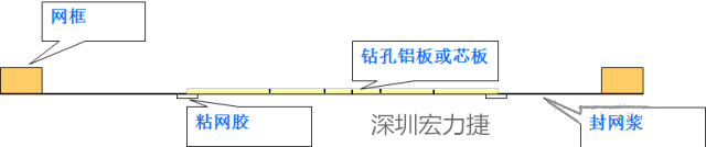 由于此工藝采用塞孔固化能保證HAL后過孔不掉油、爆油，但HAL后，過孔藏錫珠和導(dǎo)通孔上錫難以完全解決，所以許多客戶不接收