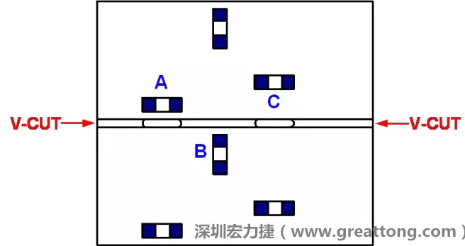 可以適當(dāng)?shù)拈_槽，減小分?jǐn)郟CB時(shí)的應(yīng)力，元件A擺放的位置與V-CUT槽方向平行，分?jǐn)鄷r(shí)應(yīng)力比元件B??；元件C比元件A遠(yuǎn)離V-CUT槽，分?jǐn)鄷r(shí)應(yīng)力也比元件A的小