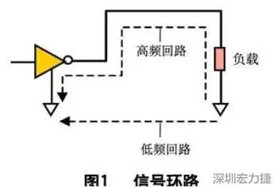 PCB設(shè)計(jì)中的EMC/EMI控制技術(shù)-布線-信號環(huán)路