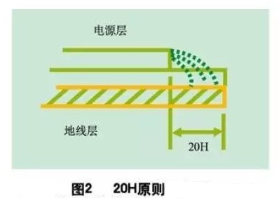 為了減小電源的邊緣輻射，電源/地平面應(yīng)遵循20H設(shè)計(jì)原則，即地平面尺寸比電源平面尺寸大20H，這樣邊緣場輻射強(qiáng)度可下降70% 。