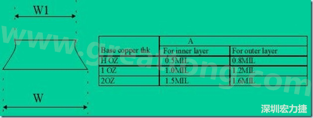 走線寬度W1、W2（梯形）