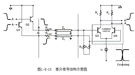 何為差分信號(hào)？通俗地說，就是驅(qū)動(dòng)端發(fā)送兩個(gè)等值、反相的信號(hào)，接收端通過比較這兩個(gè)電壓的差值來判斷邏輯狀態(tài)“0”還是“1”。