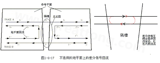 在 PCB電路設(shè)計(jì)中，一般差分走線之間的耦合較小，往往只占10~20%的耦合度，更多的還是對(duì)地的耦合，所以差分走線的主要回流路徑還是存在于地平面。