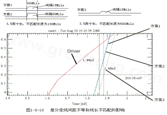 在實(shí)際的PCB布線中，往往不能同時(shí)滿足差分設(shè)計(jì)的要求。