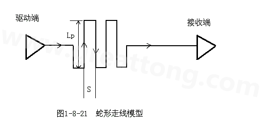 設(shè)計(jì)者首先要有這樣的認(rèn)識(shí)：蛇形線會(huì)破壞信號(hào)質(zhì)量，改變傳輸延時(shí)，布線時(shí)要盡量避免使用。