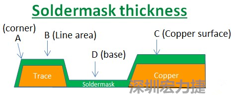 PCB_Soldermask_thickness 因為大多數(shù)的PCB板廠都使用刮刀及網(wǎng)版將防焊綠漆印刷于電路板上，但如果你仔細看電路板，會發(fā)現(xiàn)電路板的表面可不是你想像的那么平整，電路板的表面會有銅箔線路(trace)，也會有大面積的銅面，這些浮出電路板表面的銅箔實際上或多或少會影響綠漆印刷的厚度，而且因為刮刀的影響，在線路轉(zhuǎn)角（Trace corner, B）的位置有時候會特別薄。