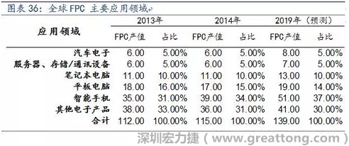 近年來幾乎所有高科技電子產(chǎn)品都大量采用FPC產(chǎn)品，如智能手機，平板電腦，可穿戴設(shè)備，智能汽車，醫(yī)療監(jiān)護(hù)設(shè)備，液晶顯示，VR/AR等。