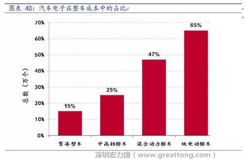 隨著汽車需求的增加以及智能化發(fā)展，汽車的電子化水平日益提高，占整車成本的比重也越來越大。