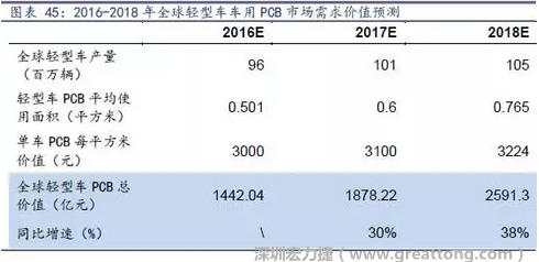 目前車用每平方米平均價值3000元（數(shù)據(jù)來源：產(chǎn)業(yè)鏈調(diào)研），通過測算，車用PCB市場 2016-2018年需求價值量有望達(dá)1442、1878、2591億元，復(fù)合增速約34%。