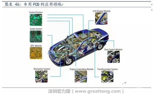 車用PCB中，動力控制系統(tǒng)的需求量份額將超過50%（當(dāng)前32%），主要包括發(fā)動機控制單元、啟動器、發(fā)電機、傳輸控制裝置、燃油噴射、動力轉(zhuǎn)向系統(tǒng)等。