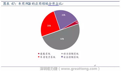 車用PCB中，動力控制系統(tǒng)的需求量份額將超過50%（當(dāng)前32%），主要包括發(fā)動機控制單元、啟動器、發(fā)電機、傳輸控制裝置、燃油噴射、動力轉(zhuǎn)向系統(tǒng)等。