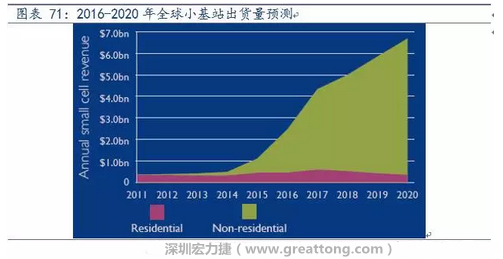 4G網(wǎng)絡(luò)不斷完善深度覆蓋、5G商用帶來的超密集小基站建設(shè)將帶來大量高頻PCB需求。