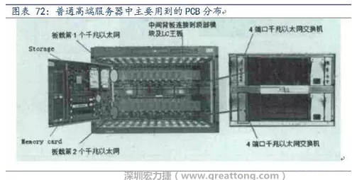 PCB在高端服務(wù)器中的應(yīng)用主要包括背板、高層數(shù)線卡、HDI卡、GF卡等，基本覆蓋了除FPCB外的所有產(chǎn)品，其特點主要體現(xiàn)在高層數(shù)、高縱橫比、高密度及高傳輸速率。