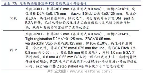 除普通企業(yè)型高端服務(wù)器外，各服務(wù)器制造商均對特殊領(lǐng)域的政府、國防或軍事、金融機構(gòu)、以及大型企業(yè)提出定制服務(wù)，對于PCB板的功能和設(shè)計方面提出更高要求，這種情況下，PCB板附加值日益提高，超高多層PCB板等高附加值產(chǎn)品的量產(chǎn)有助提高PCB供應(yīng)商的利潤空間。