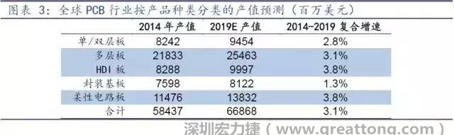 據(jù)Prismark 2015年發(fā)布的數(shù)據(jù)，全球PCB產(chǎn)值中占比最大的3類產(chǎn)品依次為多層板、柔性電路板、HDI板，其產(chǎn)值增速亦領(lǐng)先。