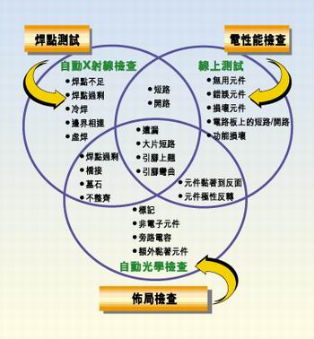 多種測試類型的實(shí)例，它們有不同的測試條件